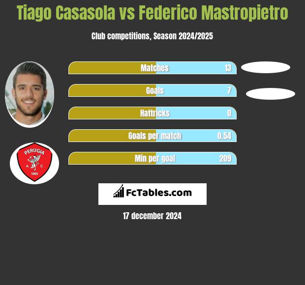 Tiago Casasola vs Federico Mastropietro h2h player stats