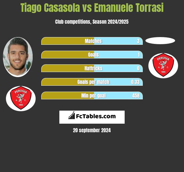 Tiago Casasola vs Emanuele Torrasi h2h player stats