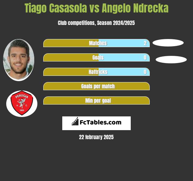 Tiago Casasola vs Angelo Ndrecka h2h player stats