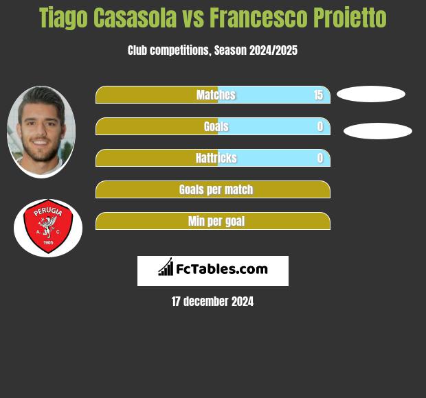 Tiago Casasola vs Francesco Proietto h2h player stats