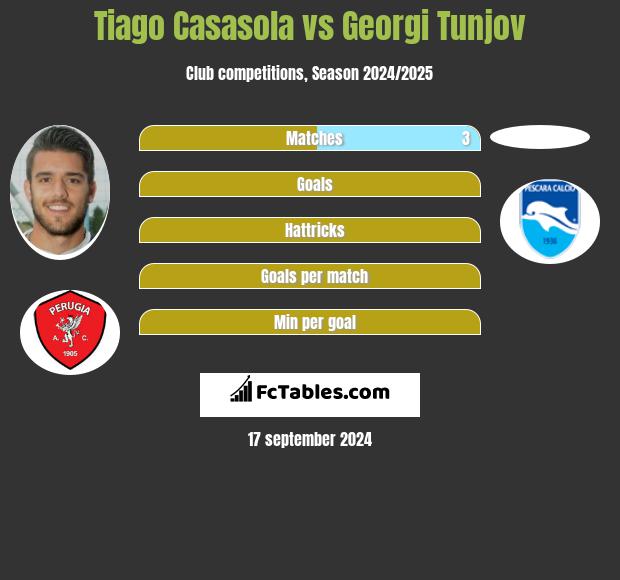 Tiago Casasola vs Georgi Tunjov h2h player stats