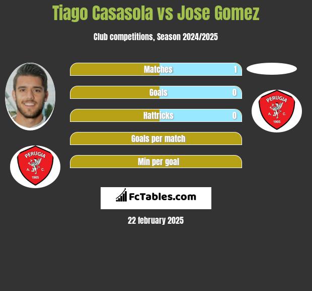 Tiago Casasola vs Jose Gomez h2h player stats