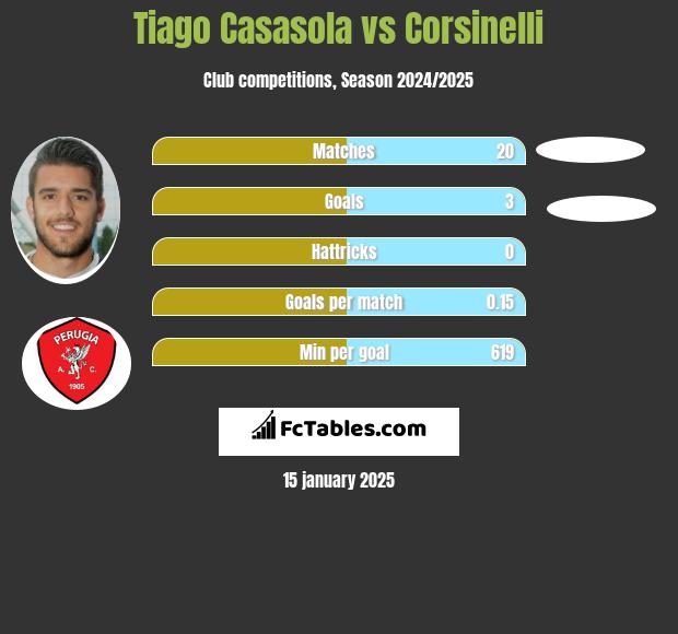 Tiago Casasola vs Corsinelli h2h player stats