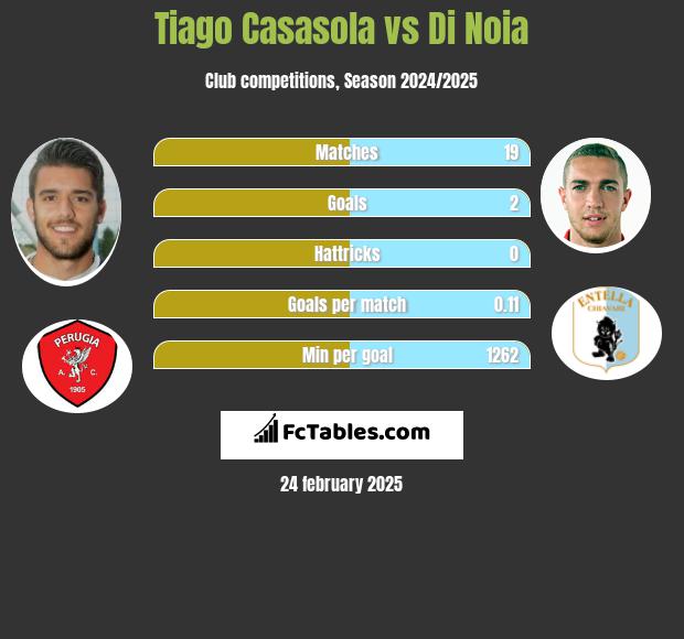 Tiago Casasola vs Di Noia h2h player stats