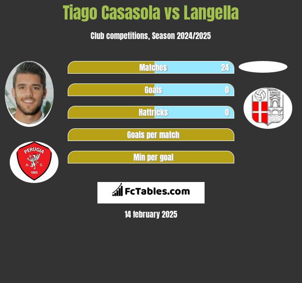 Tiago Casasola vs Langella h2h player stats