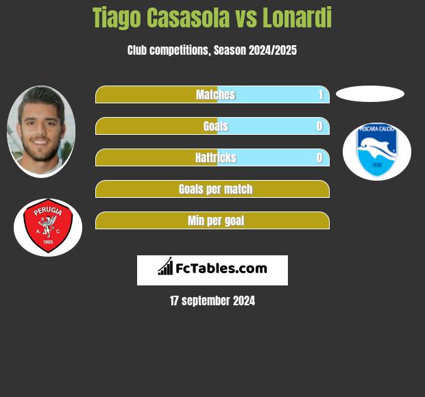 Tiago Casasola vs Lonardi h2h player stats