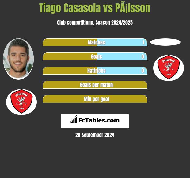 Tiago Casasola vs PÃ¡lsson h2h player stats