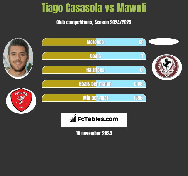 Tiago Casasola vs Mawuli h2h player stats