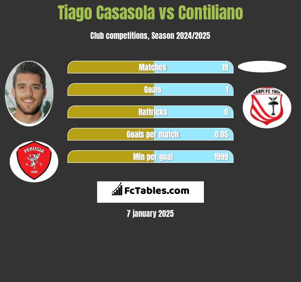 Tiago Casasola vs Contiliano h2h player stats