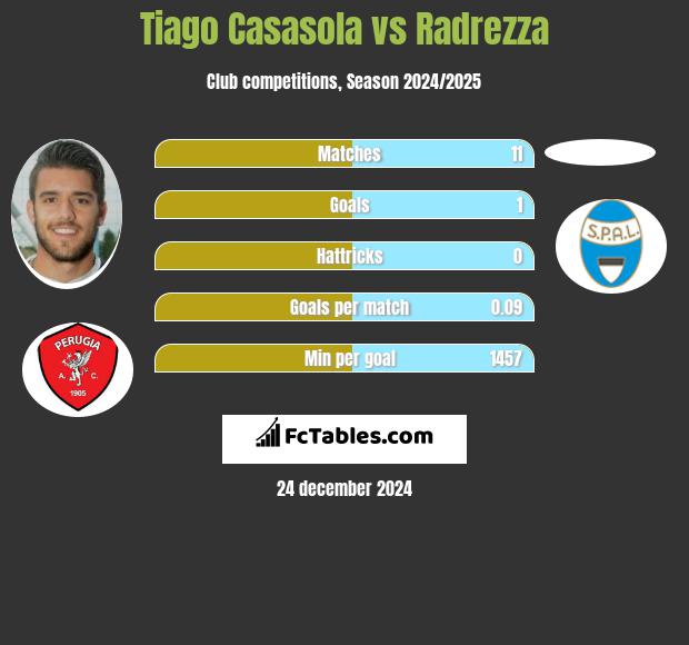 Tiago Casasola vs Radrezza h2h player stats