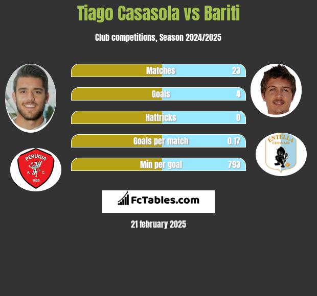 Tiago Casasola vs Bariti h2h player stats