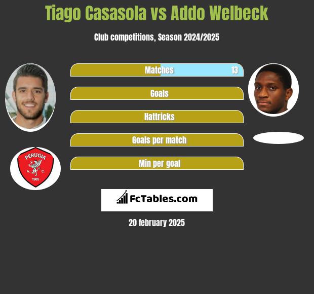 Tiago Casasola vs Addo Welbeck h2h player stats