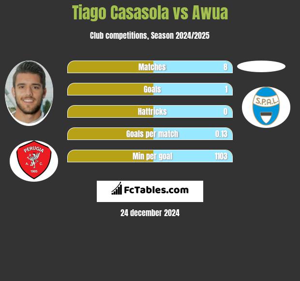 Tiago Casasola vs Awua h2h player stats