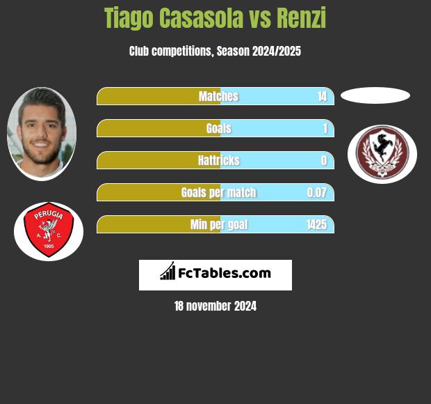 Tiago Casasola vs Renzi h2h player stats