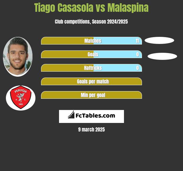 Tiago Casasola vs Malaspina h2h player stats