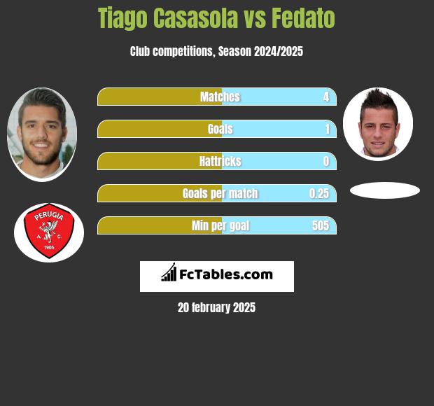 Tiago Casasola vs Fedato h2h player stats