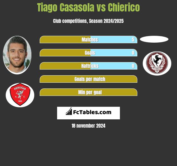 Tiago Casasola vs Chierico h2h player stats