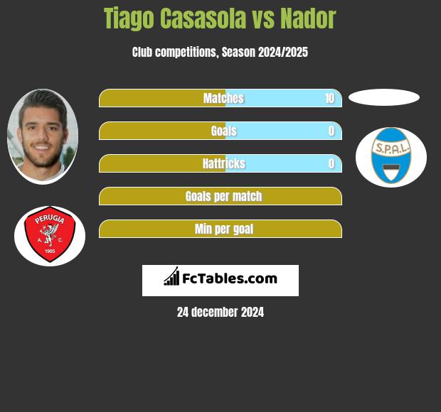 Tiago Casasola vs Nador h2h player stats