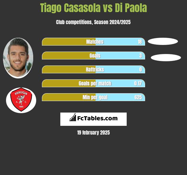 Tiago Casasola vs Di Paola h2h player stats