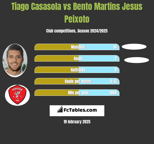 Tiago Casasola vs Bento Martins Jesus Peixoto h2h player stats