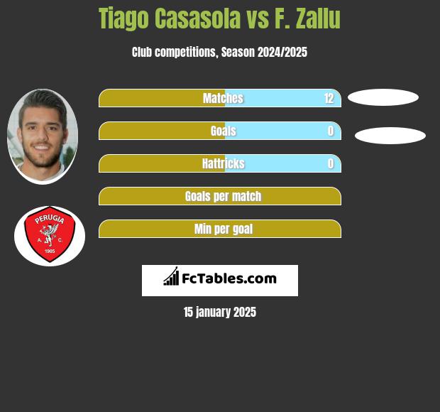 Tiago Casasola vs F. Zallu h2h player stats