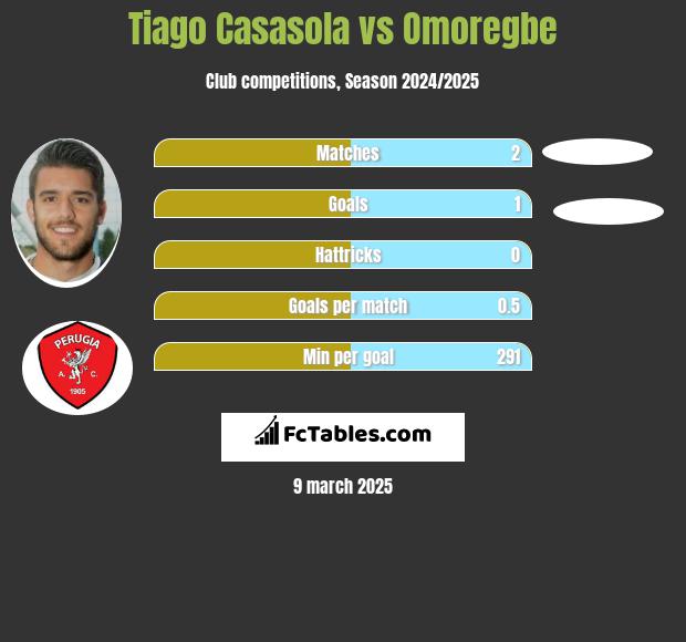 Tiago Casasola vs Omoregbe h2h player stats