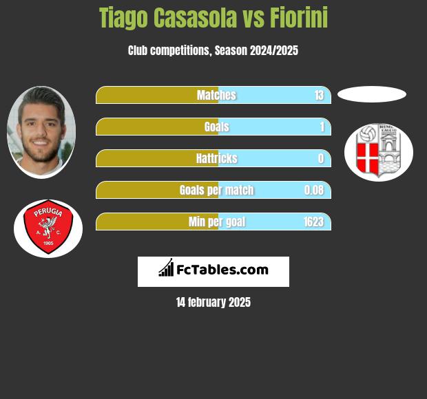 Tiago Casasola vs Fiorini h2h player stats