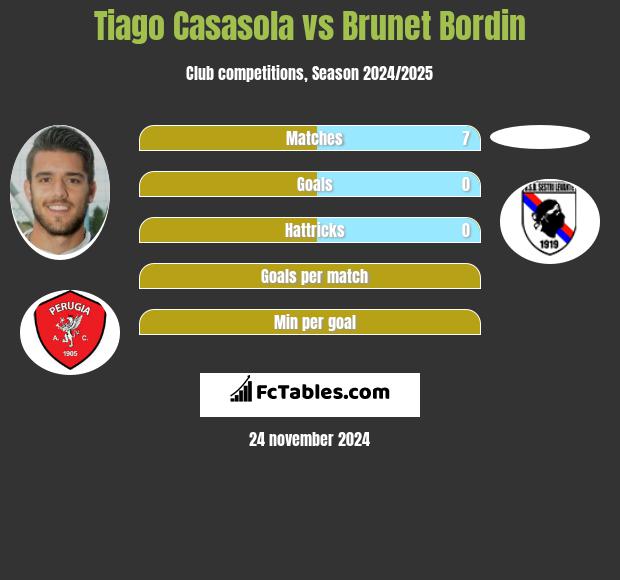 Tiago Casasola vs Brunet Bordin h2h player stats