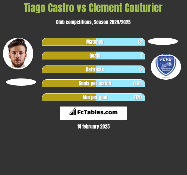 Tiago Castro vs Clement Couturier h2h player stats