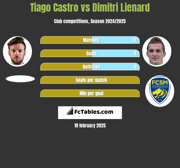 Tiago Castro vs Dimitri Lienard h2h player stats