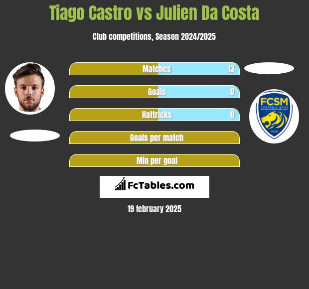 Tiago Castro vs Julien Da Costa h2h player stats