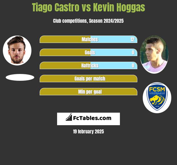 Tiago Castro vs Kevin Hoggas h2h player stats