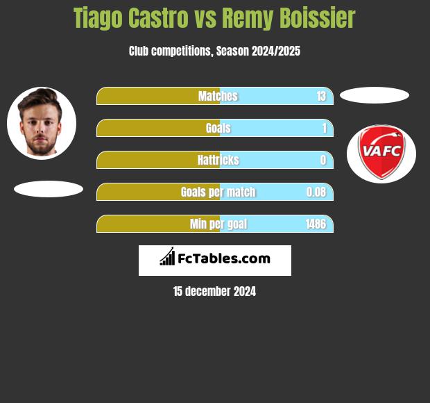 Tiago Castro vs Remy Boissier h2h player stats