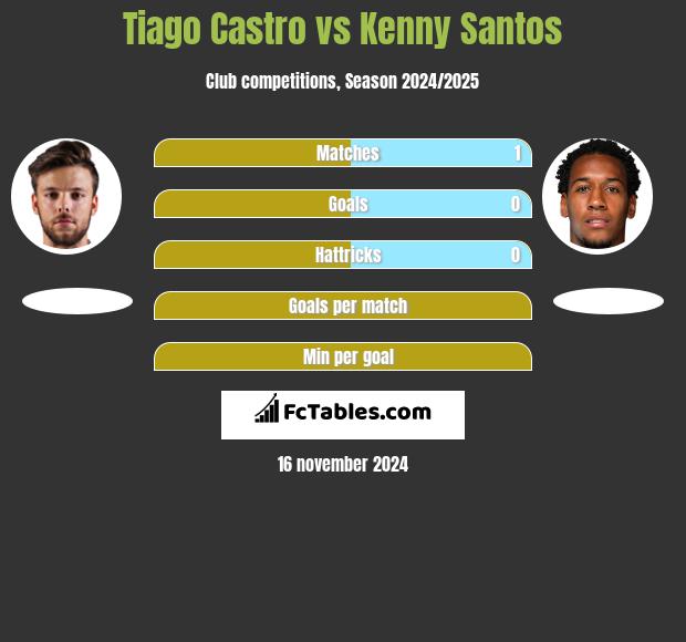 Tiago Castro vs Kenny Santos h2h player stats