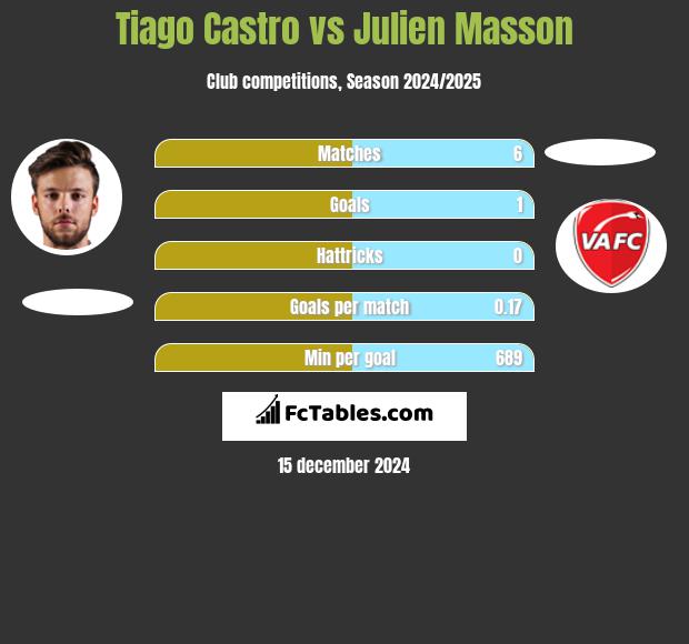 Tiago Castro vs Julien Masson h2h player stats