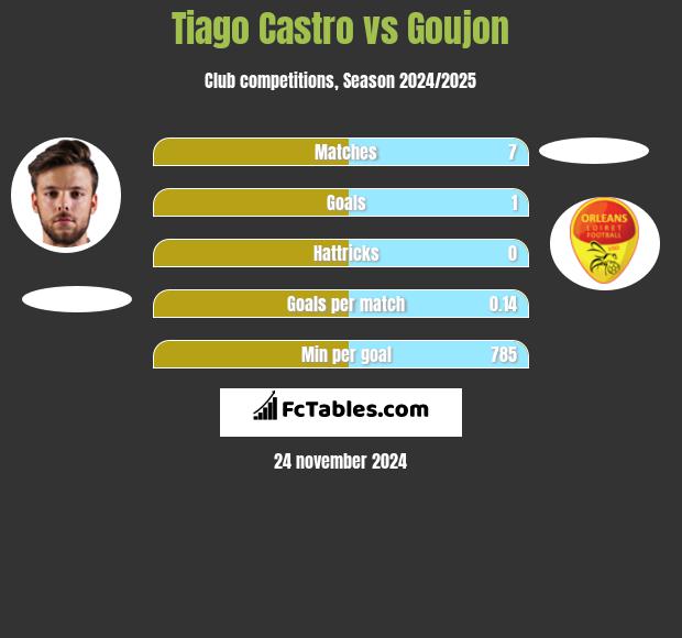 Tiago Castro vs Goujon h2h player stats