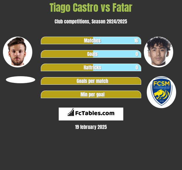 Tiago Castro vs Fatar h2h player stats