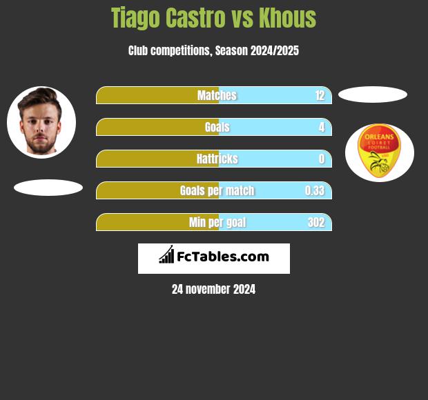 Tiago Castro vs Khous h2h player stats