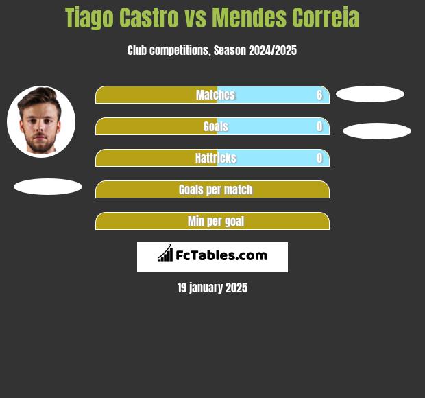 Tiago Castro vs Mendes Correia h2h player stats