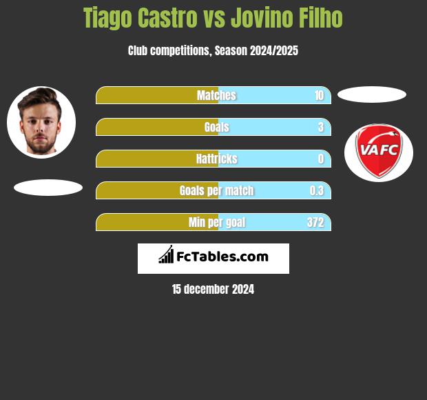 Tiago Castro vs Jovino Filho h2h player stats