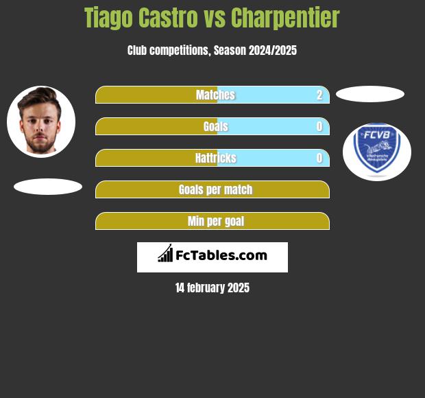 Tiago Castro vs Charpentier h2h player stats