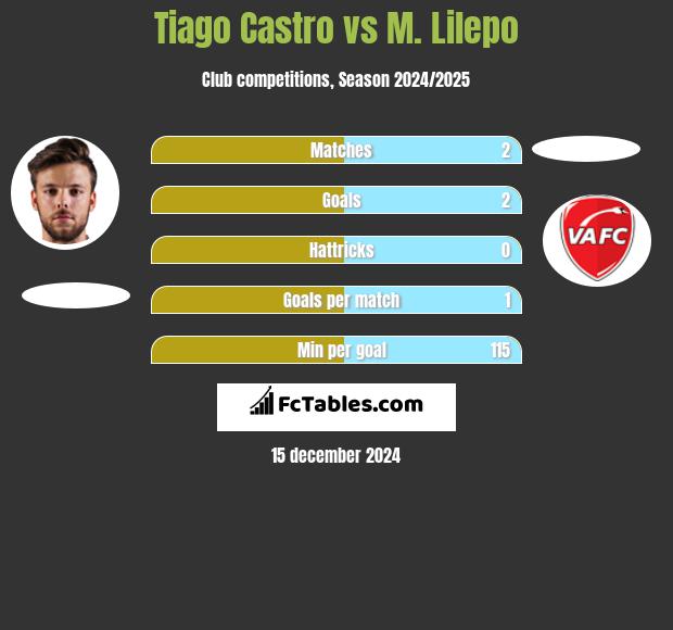 Tiago Castro vs M. Lilepo h2h player stats