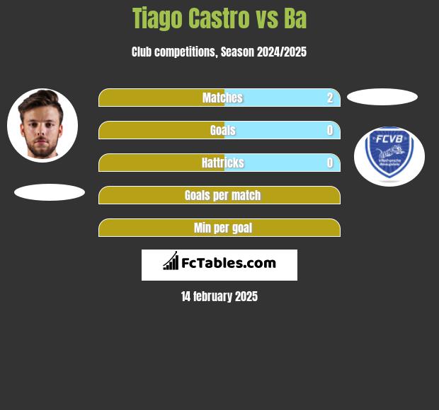 Tiago Castro vs Ba h2h player stats