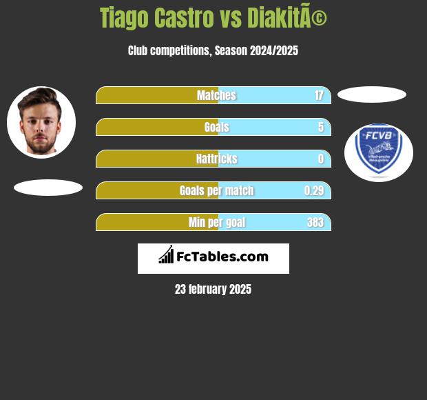 Tiago Castro vs DiakitÃ© h2h player stats