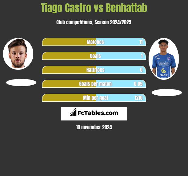 Tiago Castro vs Benhattab h2h player stats