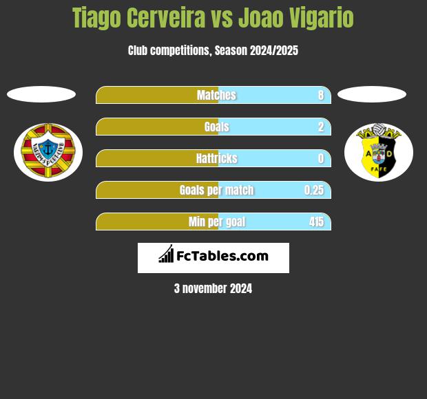 Tiago Cerveira vs Joao Vigario h2h player stats