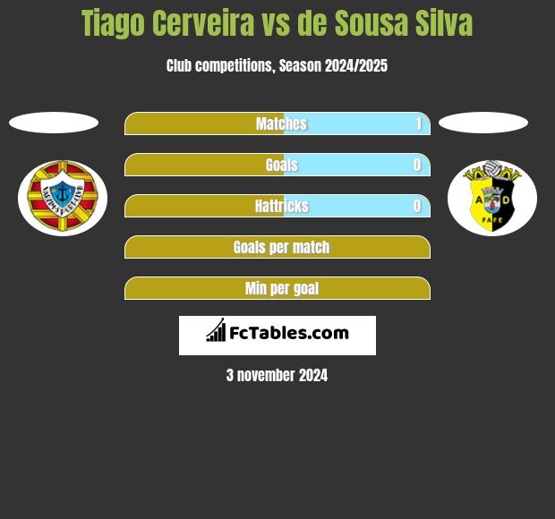 Tiago Cerveira vs de Sousa Silva h2h player stats