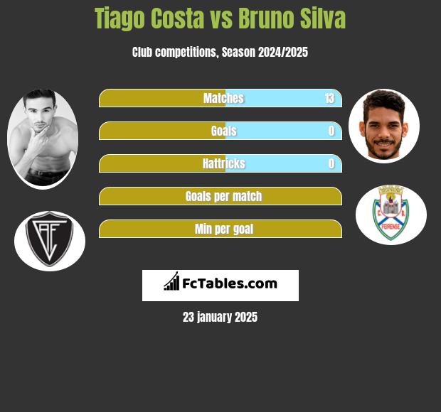 Tiago Costa vs Bruno Silva h2h player stats