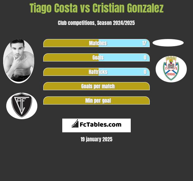 Tiago Costa vs Cristian Gonzalez h2h player stats