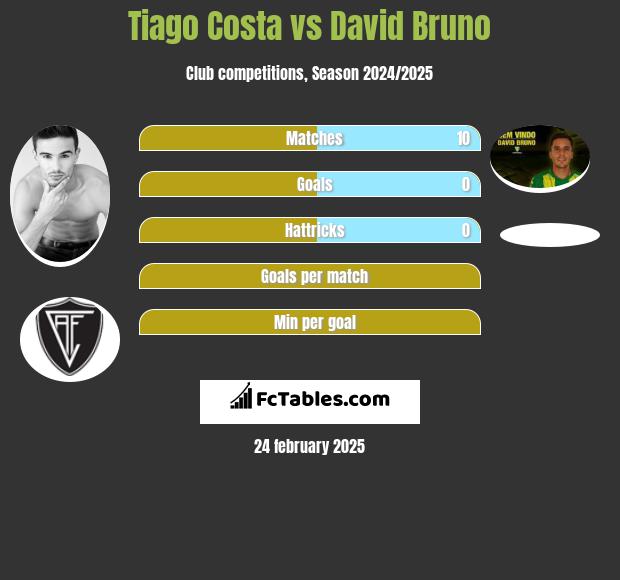 Tiago Costa vs David Bruno h2h player stats